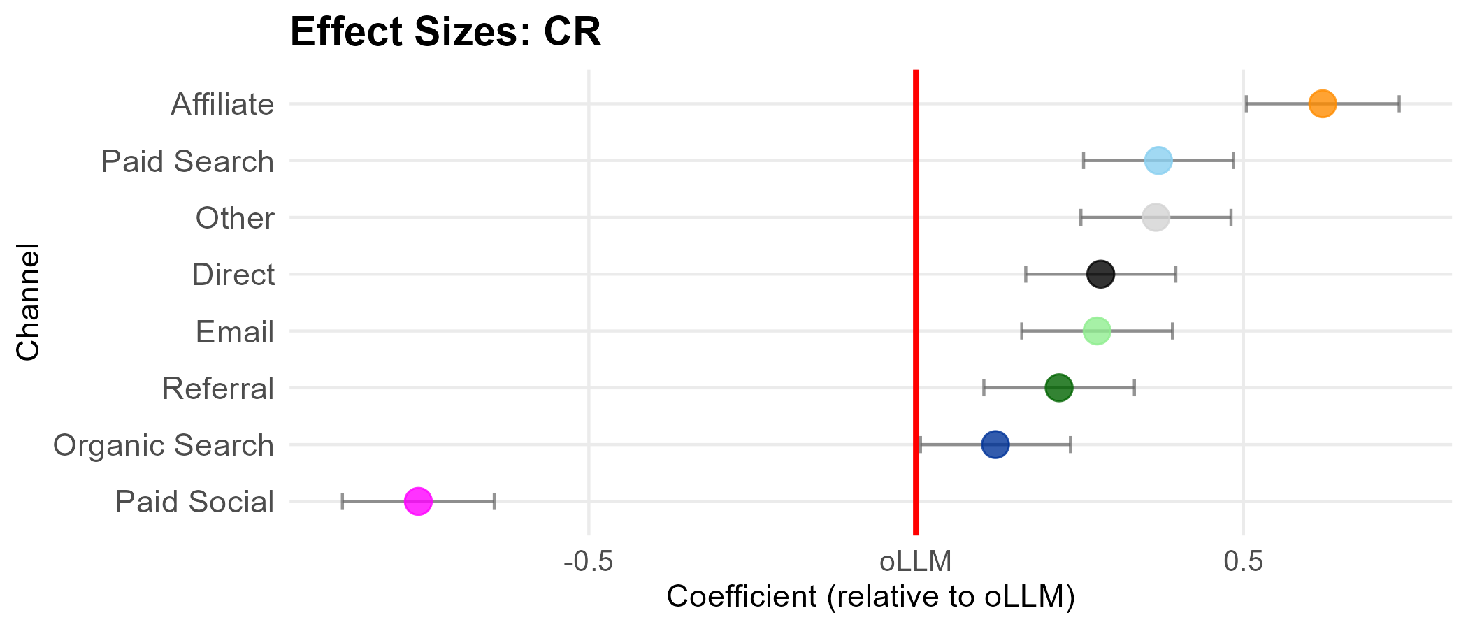 Conversion rate by channel relative to organic LLM traffic. Organic LLM (red baseline) exceeds only paid social; every other channel converts higher.